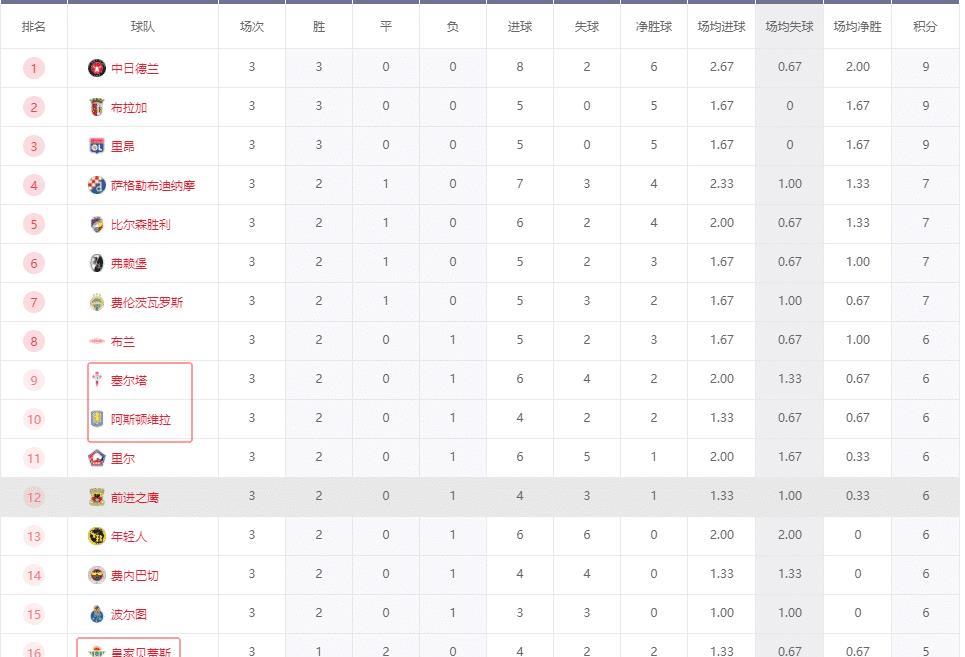 连胜排在第, 战胜波尔图 连胜排在第, 战胜波尔图