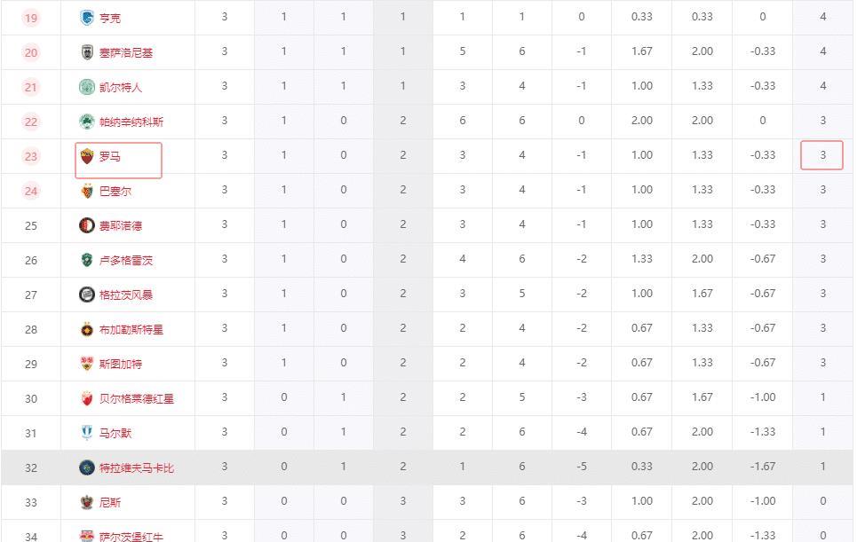 罗马主场输, 是中线处发, amp 罗马主场输, 是中线处发, amp